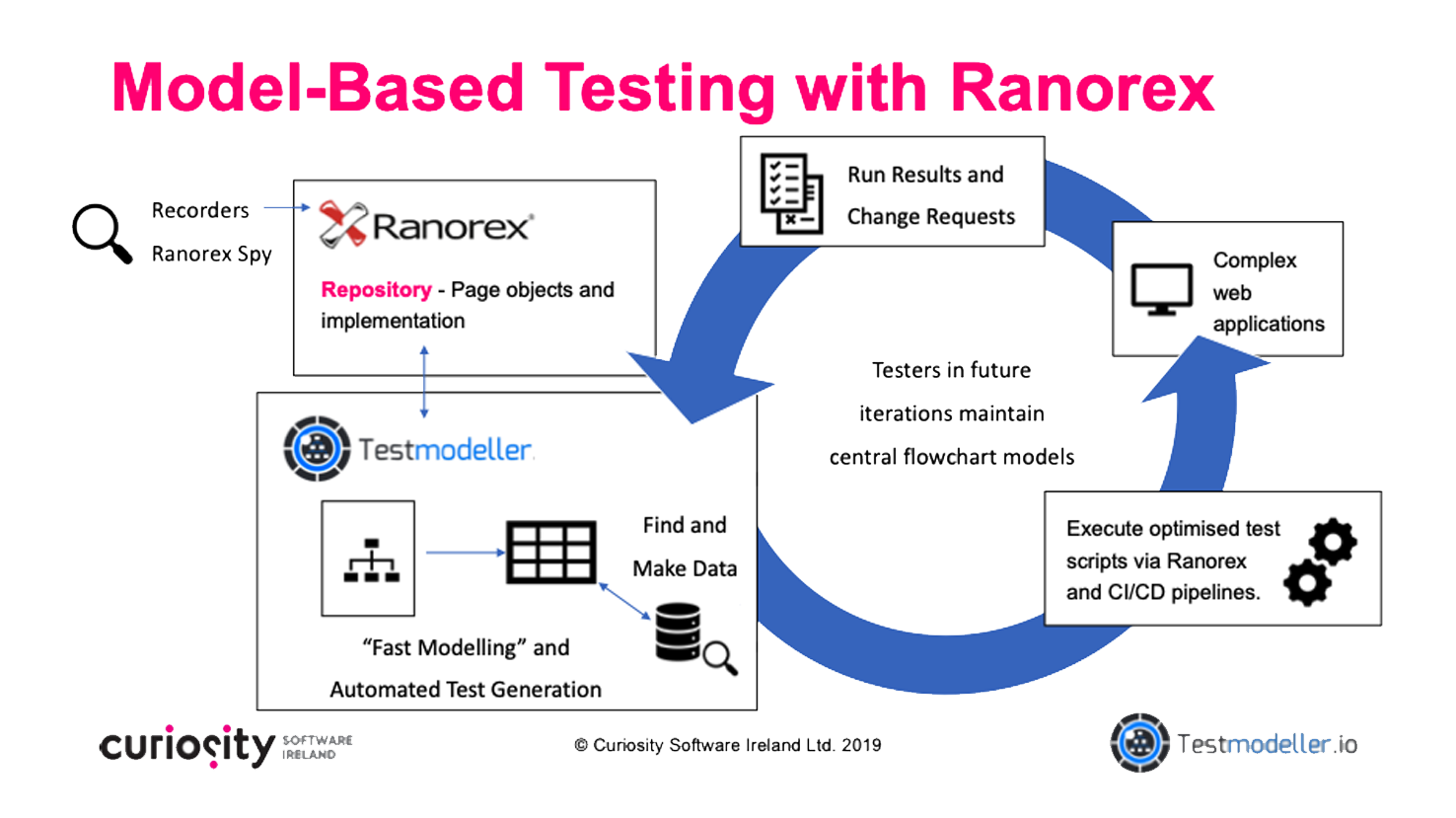 ModelBased Testing for Ranorex Rigorously Test FastChanging Systems